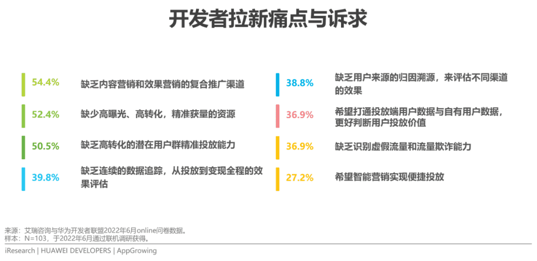 2022年移动应用运营增长洞察白皮书