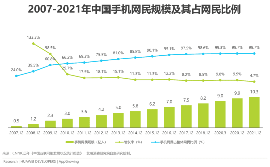 2022年移动应用运营增长洞察白皮书