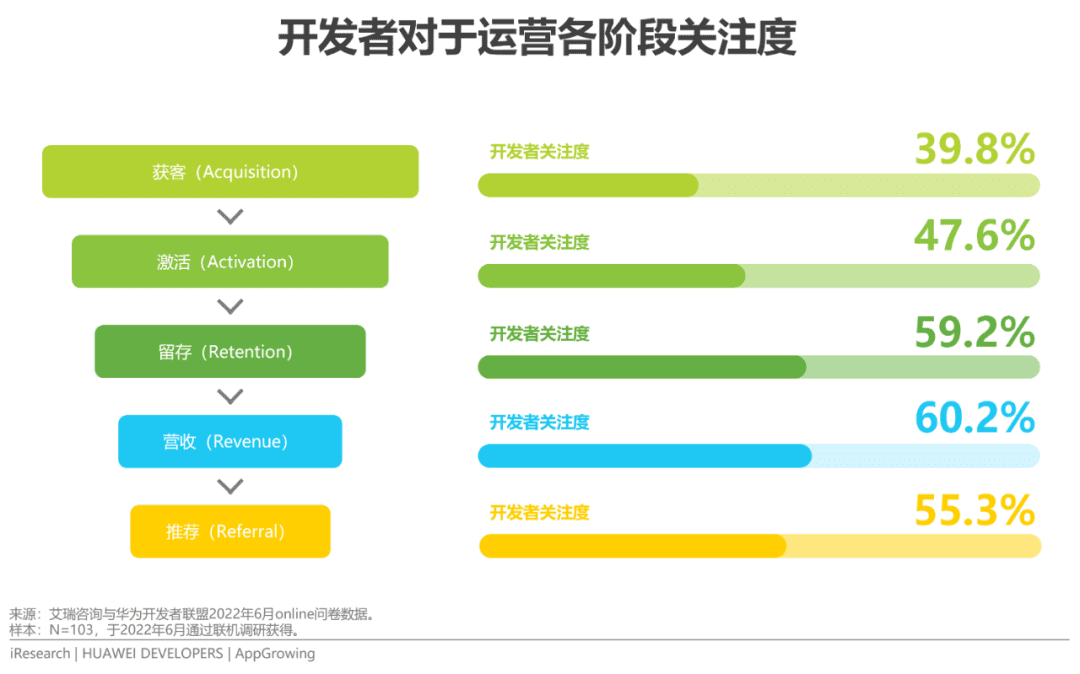 2022年移动应用运营增长洞察白皮书