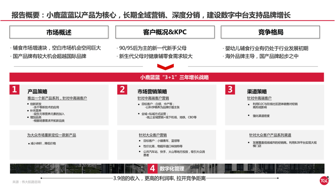 小鹿蓝蓝3+1战略，如何做到2年5个亿0