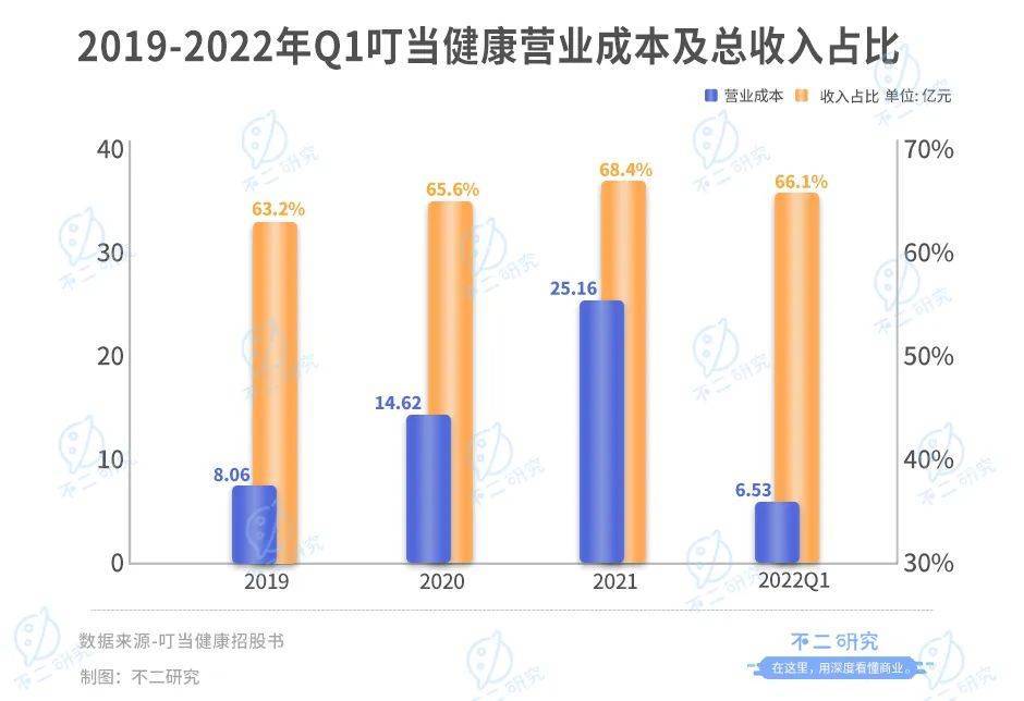 叮当健康通过IPO聆讯,如何杀出数字药房下半场?