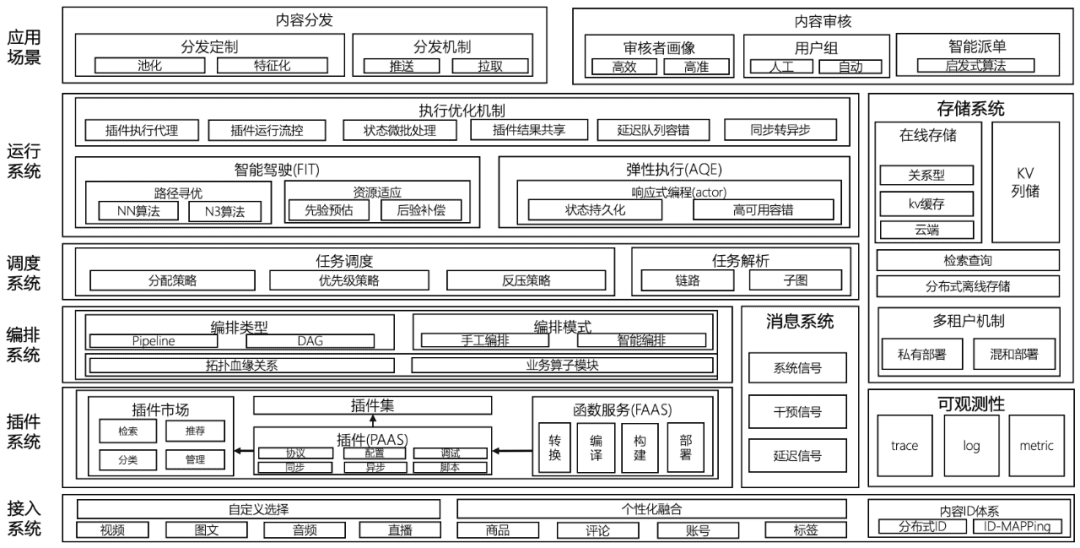 腾讯百亿级大规模内容处理系统探究