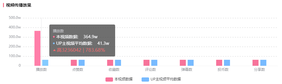 17秒短视频竟引爆B站，吸引无数UP主、品牌轮番二创！