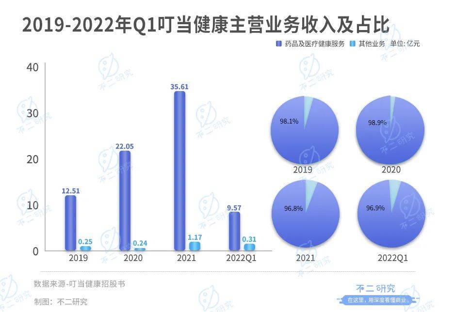 叮当健康通过IPO聆讯,如何杀出数字药房下半场?