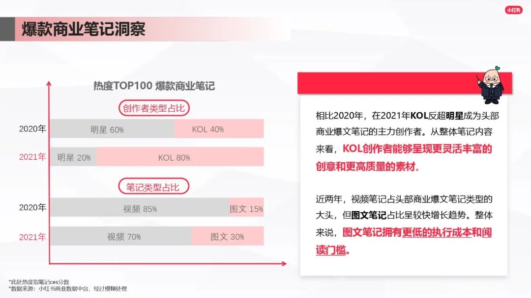 小红书爆文笔记进阶指南