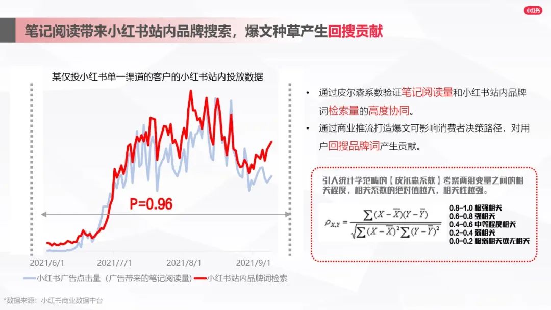 小红书爆文笔记进阶指南