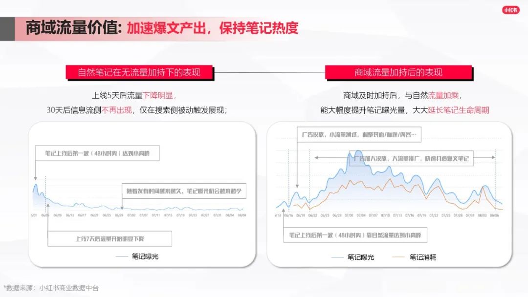 小红书爆文笔记进阶指南