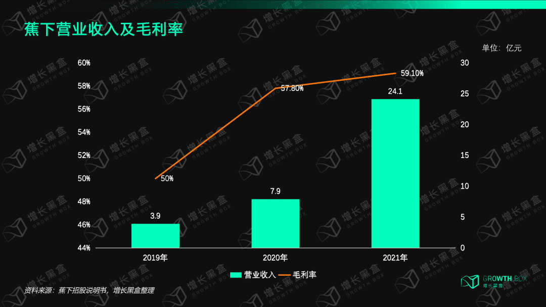 8000字解读蕉下：拿什么打破新消费亏钱魔咒｜增长黑盒Growthbox