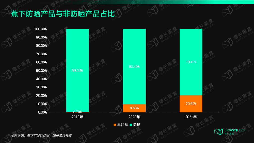 8000字解读蕉下：拿什么打破新消费亏钱魔咒｜增长黑盒Growthbox