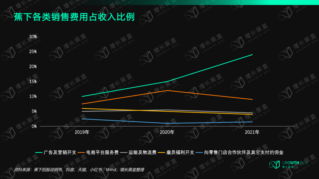 8000字解读蕉下：拿什么打破新消费亏钱魔咒｜增长黑盒Growthbox