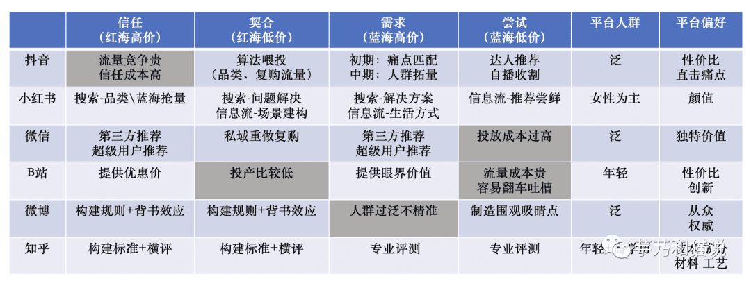 关于种草营销：抖音、小红书、B站、微信、知乎、微博