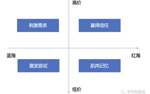 关于种草营销：抖音、小红书、B站、微信、知乎、微博