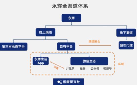 对话永辉：我们是如何沉淀1亿私域用户的｜运营研究社