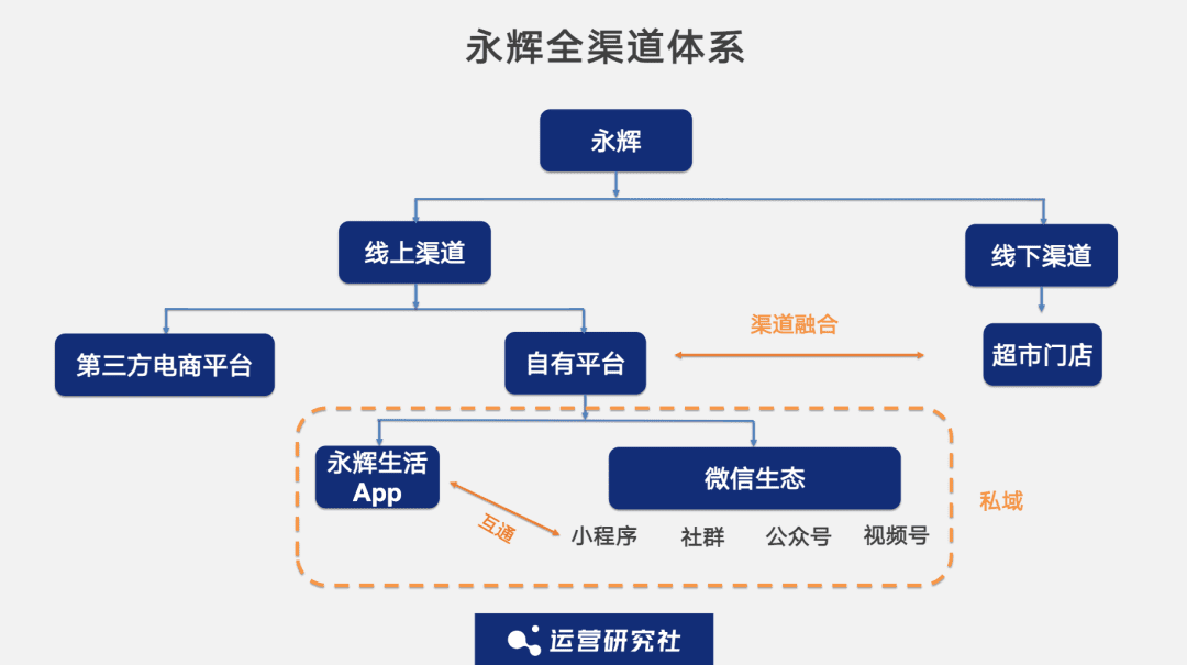 对话永辉：我们是如何沉淀1亿私域用户的｜运营研究社