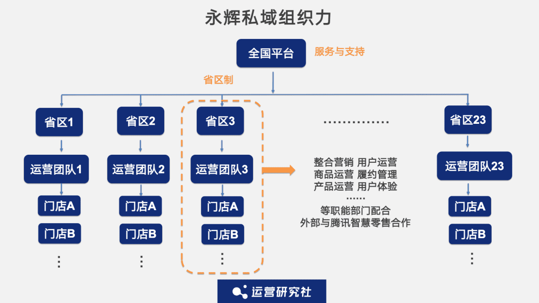 对话永辉：我们是如何沉淀1亿私域用户的｜运营研究社