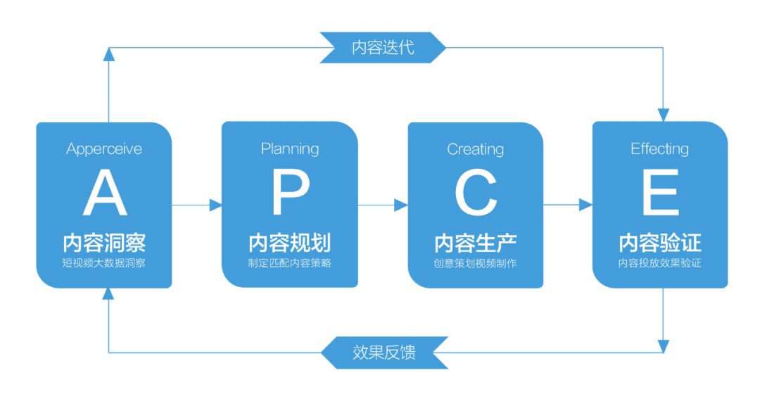 抖音店播体系，POSC品牌店播方法论