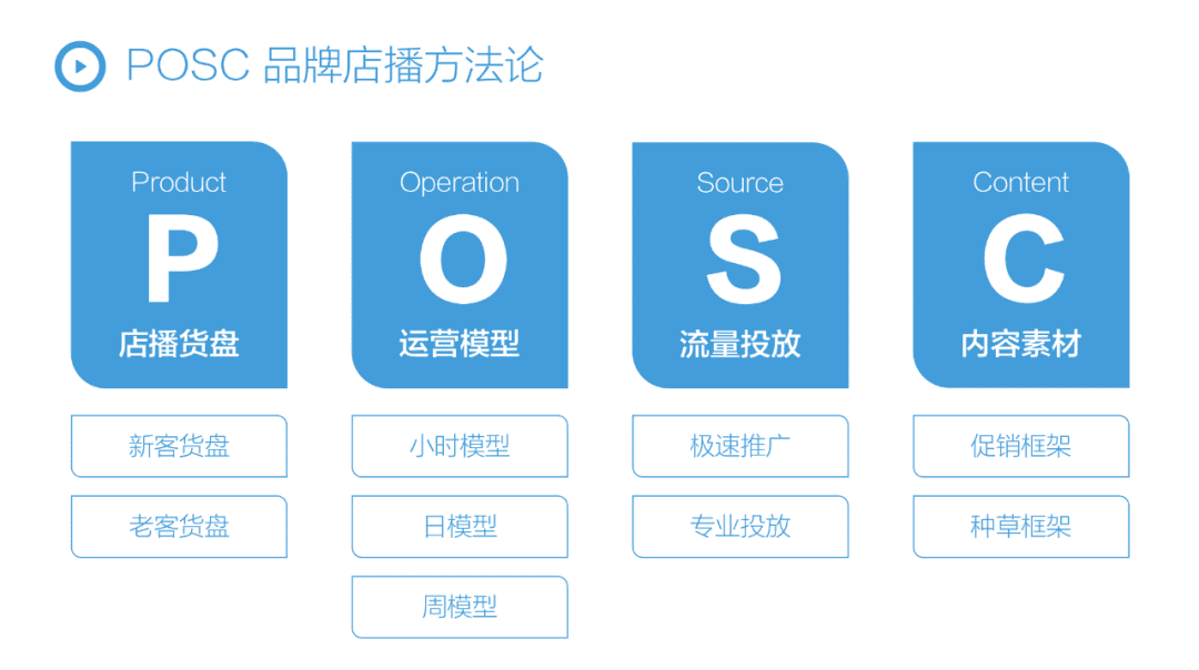 抖音店播体系，POSC品牌店播方法论