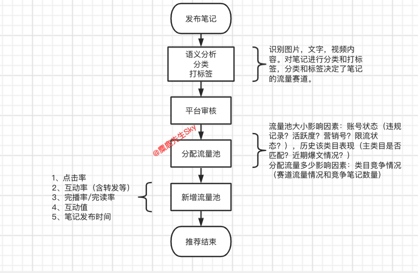 小红书推荐算法的秘密