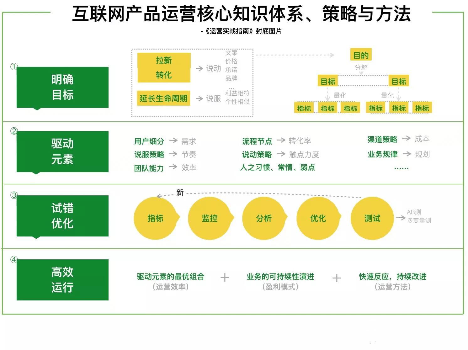 运营有多少种，如何区别