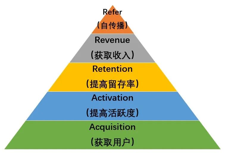 如何应用海盗模型提升全域品牌会员中心价值