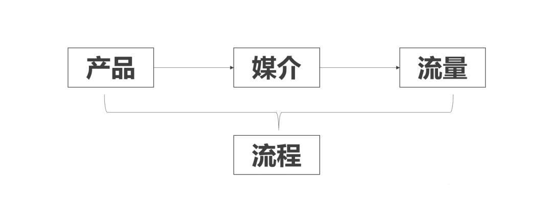 运营=产品+媒介+流量+流程