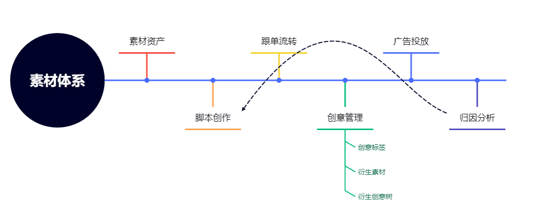 关于素材体系建设的思考