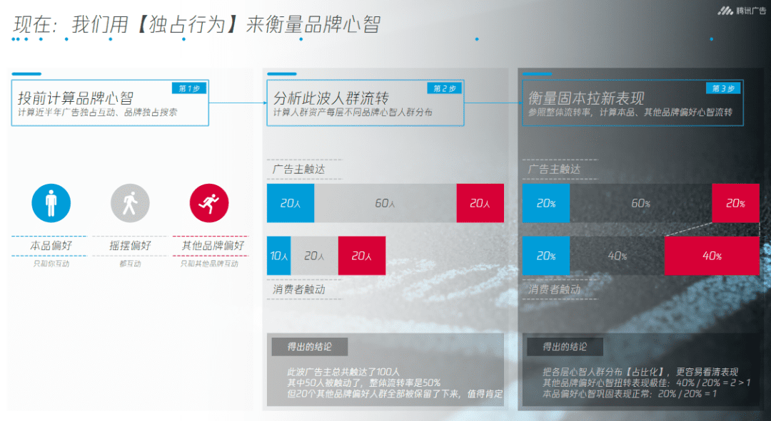 CMO该用什么样的科学营销方式打造强势品牌