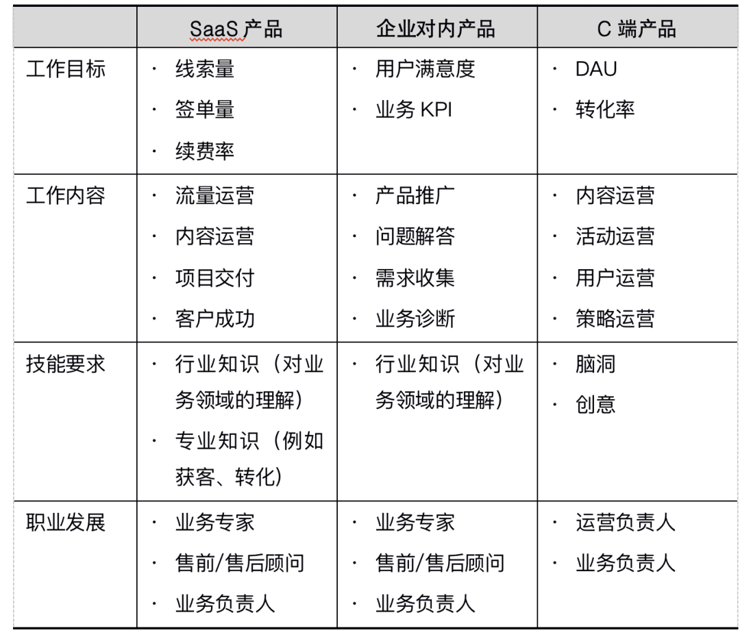 杨堃：B端产品的运营管理