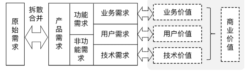 杨堃：B端产品的需求管理与迭代优化