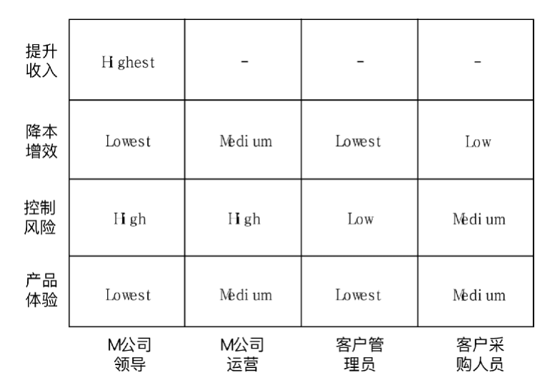 杨堃：B端产品的需求管理与迭代优化