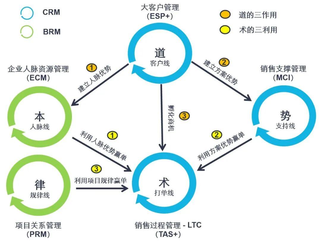 B2B销售之五维模型：道术本势律