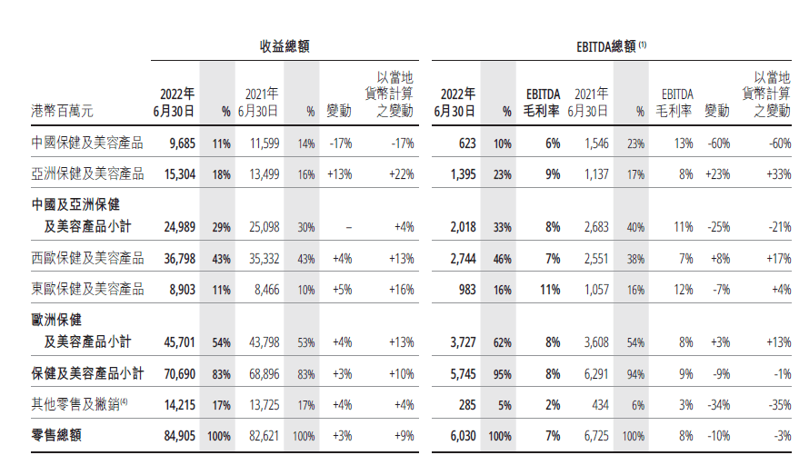 上半年赚了5.36亿！屈臣氏到底靠什么实现了逆势盈利？