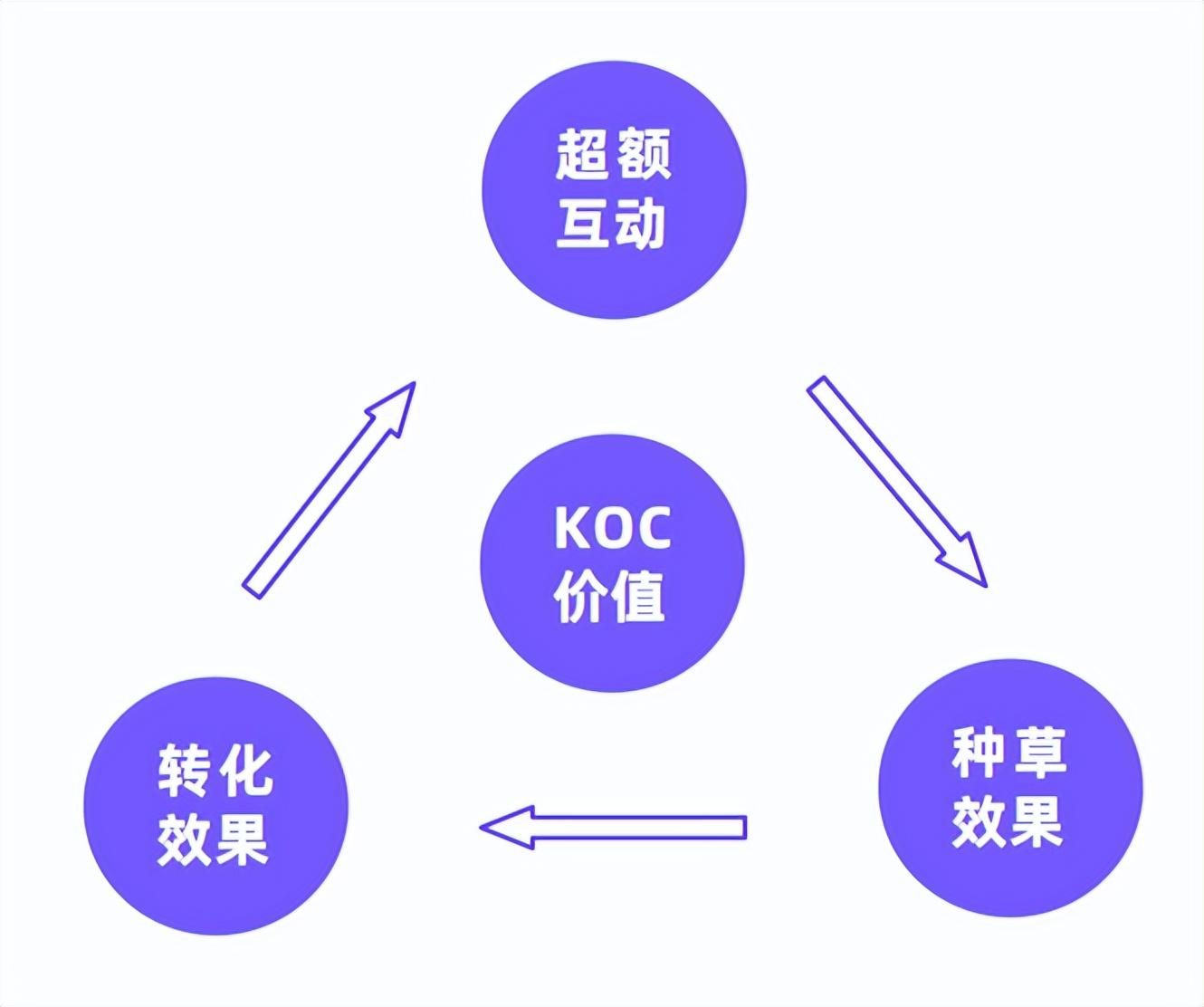 小红书KOC获得“官方认可”丨价值评估模型