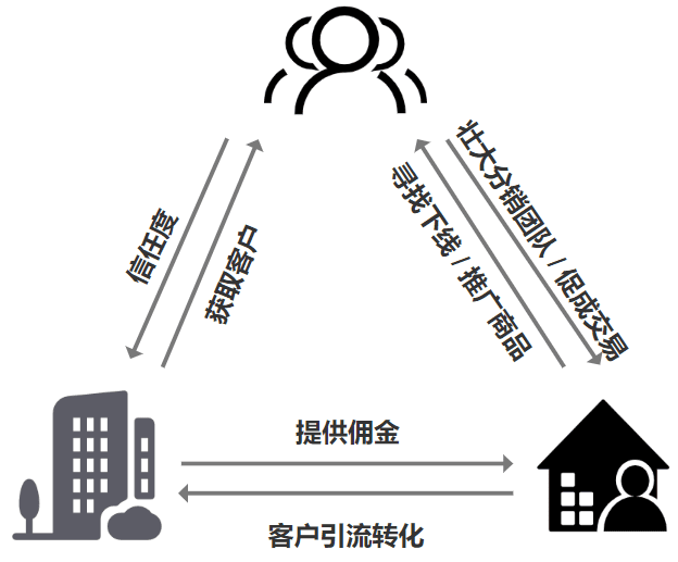 什么是分销的底层逻辑