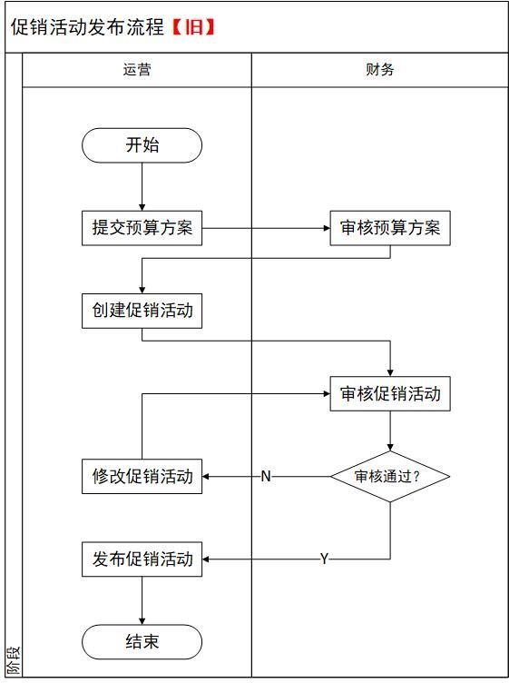 90%的产品经理都不知道进阶功能：促销资金池｜在地球的产品笔记