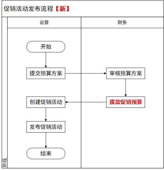 90%的产品经理都不知道进阶功能：促销资金池｜在地球的产品笔记