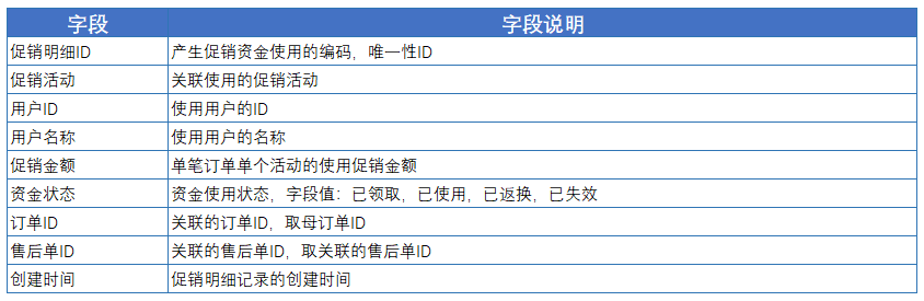 90%的产品经理都不知道进阶功能：促销资金池｜在地球的产品笔记