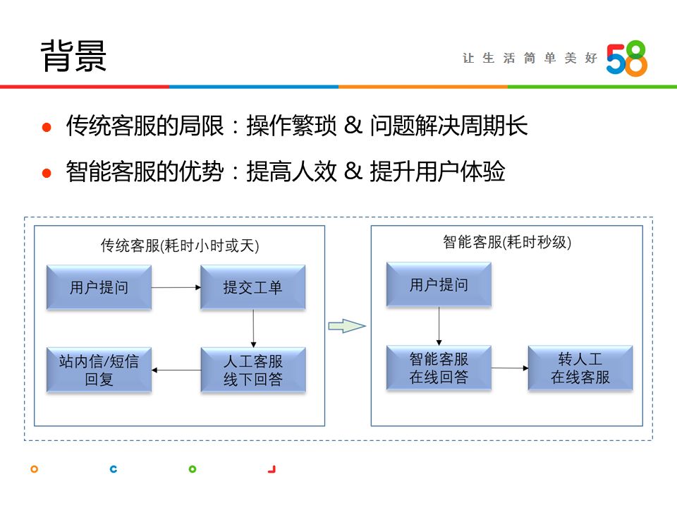 詹坤林：58同城智能客服系统“帮帮”技术揭秘