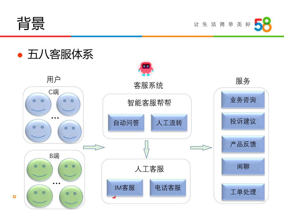 詹坤林：58同城智能客服系统“帮帮”技术揭秘