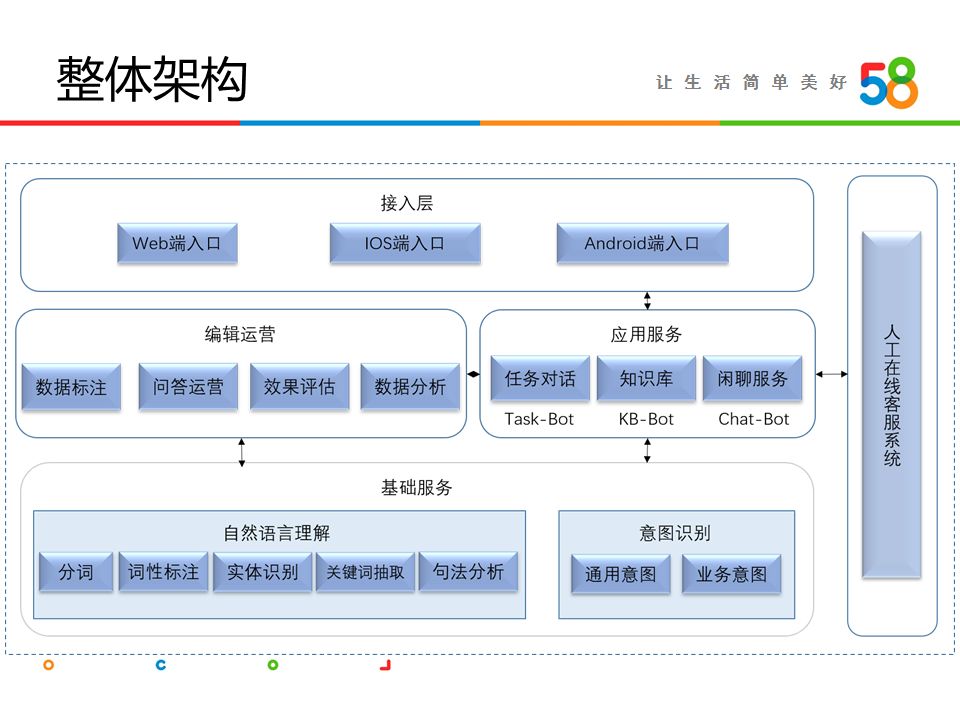 詹坤林：58同城智能客服系统“帮帮”技术揭秘