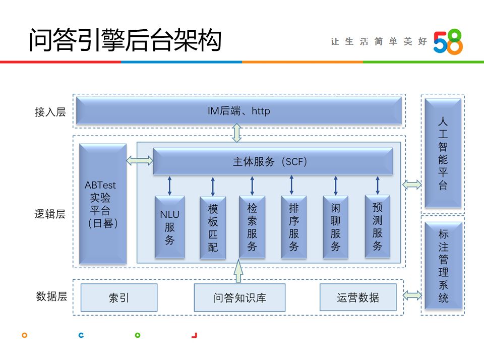 詹坤林：58同城智能客服系统“帮帮”技术揭秘