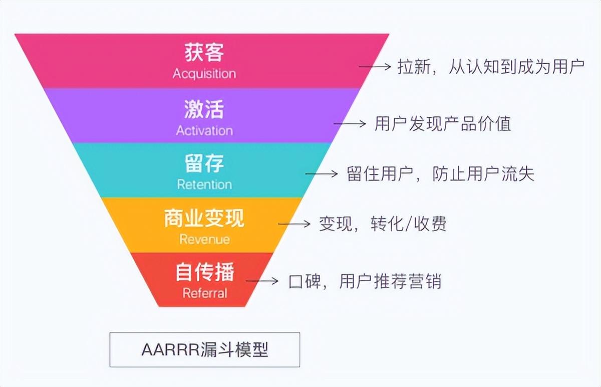 私域流量运营常用的0-1搭建模型：AARRR模型