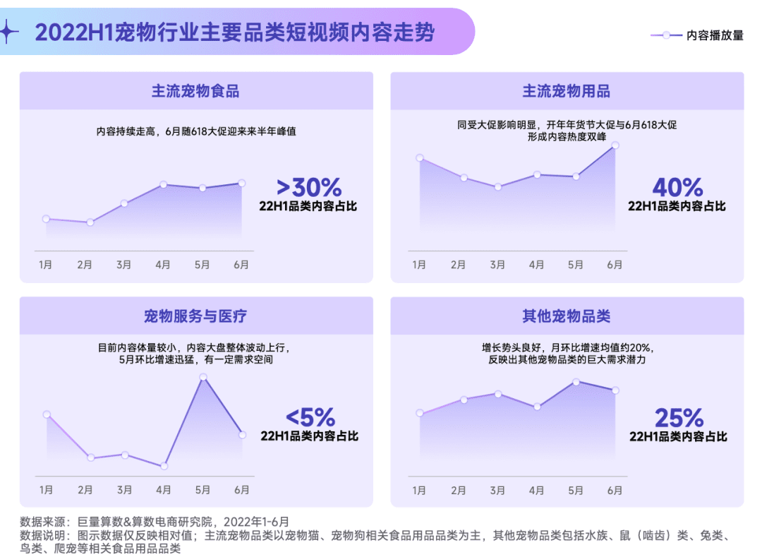 2022抖音宠物行业年中复盘