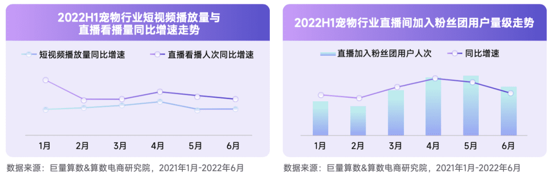 2022抖音宠物行业年中复盘