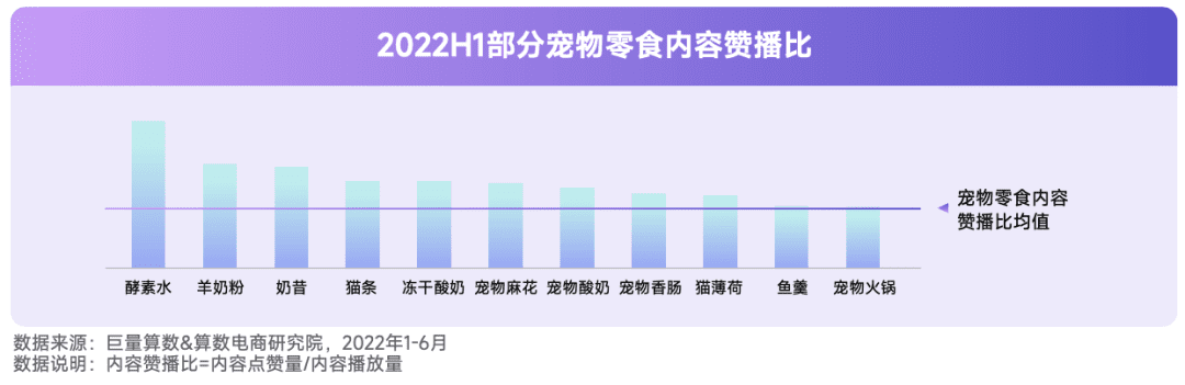 2022抖音宠物行业年中复盘