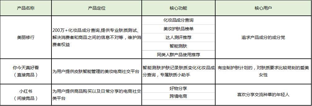 化妆品的成分之战：美丽修行竞品分析报告