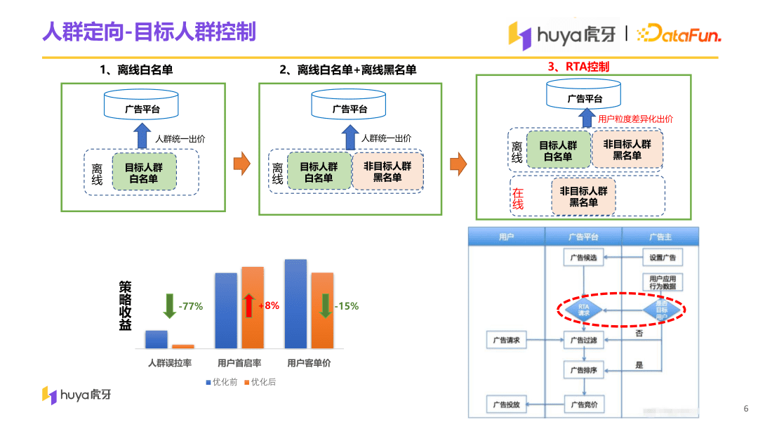 虎牙直播用户增长中台算法与工程实践