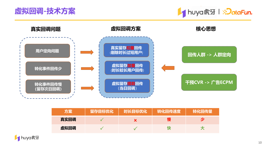 虎牙直播用户增长中台算法与工程实践