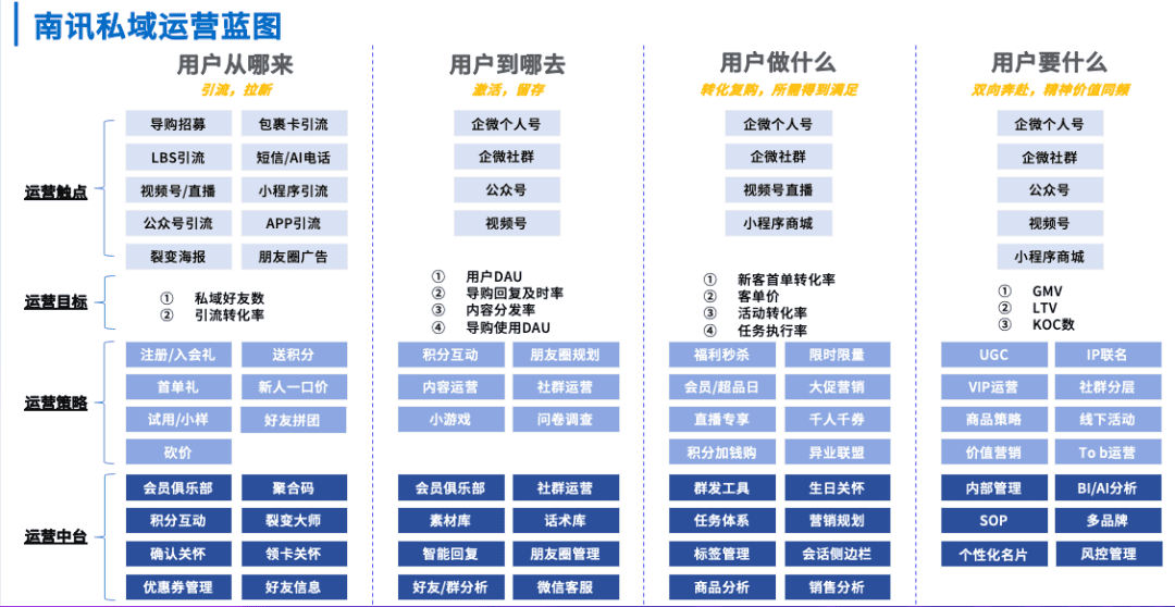 南讯 吴俊姝：向“存量”要“增量”，全域用户运营增长密钥