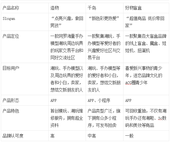 造物App竞品分析